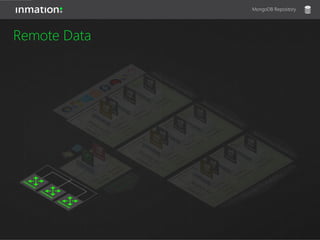Remote Data
MongoDB Repository
 