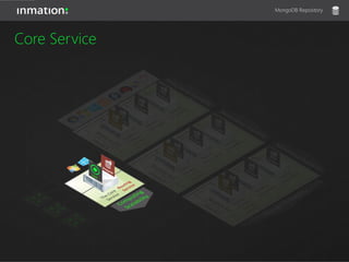 Core Service
MongoDB Repository
 