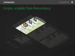 Simple, scalable Data Redundancy
MongoDB Repository
 