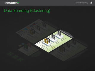 Data Sharding (Clustering)
MongoDB Repository
 