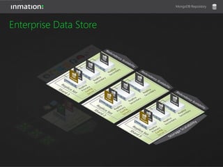 Enterprise Data Store
MongoDB Repository
 
