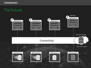 Necessary
Connectivity
Software
The Past
TUNNELING
FUNNELING SECURITY
BUFFERING
REDUNDANCY
BRIDGING
BUFFERING
SECURITY
Individual
• Licensing
• Configuration
• Maintenance
Multi-Vendor
• Quality Diff.
• Chain Problems
Application
Silos
High Effort System Integration
 