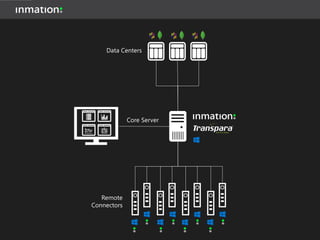 Data Centers
Remote
Connectors
Core Server
 