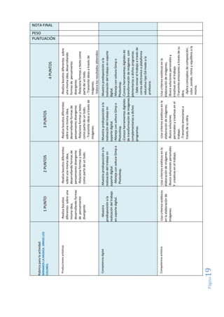 Página19
NOTA FINAL
PESO
PUNTUACIÓN
4PUNTOS
-Realizabocetosdiferentessobre
unamismaidea,desarrollando
formasdepensamiento
divergente.
-Relacionaformasytextocomo
partedeuntodo.
-Transmiteideasatravésde
imágenes.
-Valoralosresultadosobtenidos
porsímismoyporelrestodel
grupodeformaobjetivaycon
criteriosplásticos.
-Muestrapredisposiciónala
realizacióndeltrabajoensoporte
digital.
-ManejaconsolturaGimpo
Photoshop.
-Conoceherramientasdigitalesde
transformacióndeimágenescom
plementariasadichosprogramas.
-Sabeenviareltrabajoatravésde
correoeléctronicooplataforma
educativatipoEd-modoala
profesora.
-Usacriteriosestéticosenla
elaboracióndeimágenes.
-Buscasolucionespersonalesy
creativaseneltrabajo.
-Transmiteemocionesatravésdesu
obra.
-Aplicaconceptosdecomposición,
color,sonido,ritmoyequilibrioala
misma.
3PUNTOS
-Realizabocetosdiferentes
sobreunamismaidea,
desarrollandoformasde
pensamientodivergente.
-Relacionaformasytexto
comopartedeuntodo.
-Transmiteideasatravésde
imágenes.
-Muestrapredisposiciónala
realizacióndeltrabajoen
soportedigital.
-ManejaconsolturaGimpo
Photoshop.
-Conoceherramientasdigitales
detransformacióndeimágenes
complementariasadichos
programas.
-Usacriteriosestéticosenla
elaboracióndeimágenes.
-Buscasoluciones
personalesycreativasenel
trabajo.
-Transmiteemocionesa
travésdesuobra.
2PUNTOS
-Realizabocetosdiferentes
sobreunamismaidea,
desarrollandoformasde
pensamientodivergente.
-Relacionaformasytexto
comopartedeuntodo.
-Muestrapredisposiciónala
realizacióndeltrabajoen
soportedigital.
-ManejaconsolturaGimpo
Photoshop.
-Usacriteriosestéticosenla
elaboracióndeimágenes.
-Buscasolucionespersonales
Ycreativaseneltrabajo.
1PUNTO
-Realizabocetos
diferentessobreuna
mismaidea,
desarrollandoformas
depensamiento
divergente
-Muestra
predisposiciónala
realizacióndeltrabajo
ensoportedigital.
-Usacriteriosestéticos
enlaelaboraciónde
imágenes.
Rúbricaparalaactividad
MIRAMOSLAMÚSICA.OÍMOSLOS
COLORES.
Produccionesartísticas
Competenciadigital
Competenciaartística.
 
