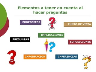 Elementos a tener en cuenta al
hacer preguntas
PUNTO DE VISTA
IMPLICACIONES
SUPOSICIONES
INFERENCIASINFORMACION
PREGUNTAS
PROPOSITOS
 