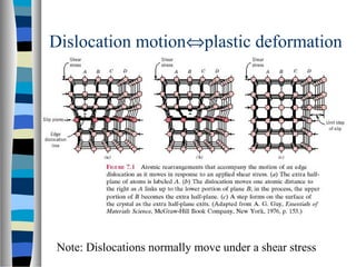 PLASTIC DEFORMATION | PPT
