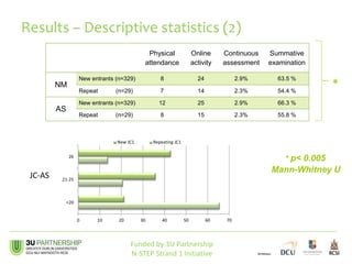 Results – Descriptive statistics (2)
Funded by 3U Partnership
N-STEP Strand 1 Initiative
Physical
attendance
Online
activity
Continuous
assessment
Summative
examination
NM
New entrants (n=329) 8 24 2.9% 63.5 %
Repeat (n=29) 7 14 2.3% 54.4 %
AS
New entrants (n=329) 12 25 2.9% 66.3 %
Repeat (n=29) 8 15 2.3% 55.8 %
*
* p< 0.005
Mann-Whitney U
JC-AS
0 10 20 30 40 50 60 70
<20
21-25
26
New JC1 Repeating JC1
 