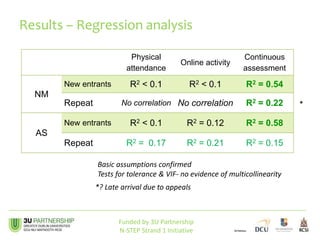 Physical
attendance
Online activity
Continuous
assessment
NM
New entrants R2 < 0.1 R2 < 0.1 R2 = 0.54
Repeat No correlation No correlation R2 = 0.22
AS
New entrants R2 < 0.1 R2 = 0.12 R2 = 0.58
Repeat R2 = 0.17 R2 = 0.21 R2 = 0.15
Results – Regression analysis
Basic assumptions confirmed
Tests for tolerance & VIF- no evidence of multicollinearity
*? Late arrival due to appeals
*
Funded by 3U Partnership
N-STEP Strand 1 Initiative
 