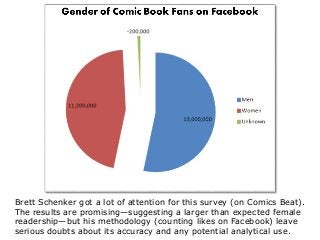 Brett Schenker got a lot of attention for this survey (on Comics Beat).
The results are promising—suggesting a larger than expected female
readership—but his methodology (counting likes on Facebook) leave
serious doubts about its accuracy and any potential analytical use.
 