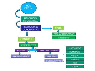 MÓN
         VIRTUAL



          REVOLUCIÓ
         INFORMÀTICA


        IMMEDISTESA                 PROS
        COMUNICATIVA

                                   FÀCIL APRENENTATGE

                                          INTERACCIÓ
      CONTRES

       CIBERDELICTES
                                                   INSEGURETAT
   ESTAFES             CIBERASSETJAMENT
                                                       HUMILIACIÓ

PRESA DE DADES               CIBERSEXE                 ANSIETAT

                                                        ESTRES
                             CIBERBULLYING
                                                          POR

                                                        SUÏCIDI
 