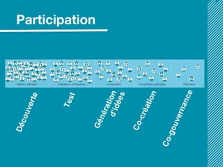 Co-gouvernance
Découverte
Test
Générationd’idées
Co-création
 