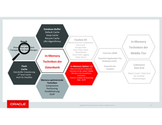 Database Buffer
Default Cache
Keep Cache
Recycle Cache
LRU-Algorithmus
TimesTen IMDB
TimesTen Application-Tier
Database Cache
Result
Cache
Shared Pool oder Client
Transparent für Anwendungen
In-Memory
Techniken der
In-Memory
Techniken der
Middle-Tier
Exadata X4
Hybrid Columnar Compression
Smart Scan
Storage Index
Smart Flash Cache
(Read/Write)
Smart Flash Logging
(Redo-Write)
Copyright © 2014 Oracle and/or its affiliates. All rights reserved.
TimesTen for
Exalytics
Flash
Cache
Data Buffer Erweiterung
2nd level Cache
Auch für Datafiles
Coherence
Data Grid
Object Cache / Data Grid
für verteilte
Anwendungen
Techniken der
Datenbank In-Memory Option 12c
Row und Column In-Memory
Formate auf der selben Tabelle
Simultan und transaktions-
konsistent
Column: Analytics & Reporting
Row : OLTPMemory optimierende
Techniken
Compression
Partitioning
Parallelisierung
OLAP
18
 
