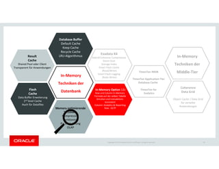 Database Buffer
Default Cache
Keep Cache
Recycle Cache
LRU-Algorithmus
TimesTen IMDB
TimesTen Application-Tier
Database Cache
Result
Cache
Shared Pool oder Client
Transparent für Anwendungen
In-Memory
Techniken der
In-Memory
Techniken der
Middle-Tier
Exadata X4
Hybrid Columnar Compression
Smart Scan
Storage Index
Smart Flash Cache
(Read/Write)
Smart Flash Logging
(Redo-Write)
Copyright © 2014 Oracle and/or its affiliates. All rights reserved.
TimesTen for
Exalytics
Flash
Cache
Data Buffer Erweiterung
2nd level Cache
Auch für Datafiles
Coherence
Data Grid
Object Cache / Data Grid
für verteilte
Anwendungen
Techniken der
Datenbank In-Memory Option 12c
Row und Column In-Memory
Formate auf der selben Tabelle
Simultan und transaktions-
konsistent
Column: Analytics & Reporting
Row : OLTPMemory optimierende
Techniken
Compression
Partitioning
Parallelisierung
OLAP
36
 