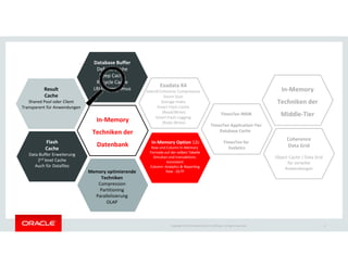 Database Buffer
Default Cache
Keep Cache
Recycle Cache
LRU-Algorithmus
TimesTen IMDB
TimesTen Application-Tier
Database Cache
Result
Cache
Shared Pool oder Client
Transparent für Anwendungen
In-Memory
Techniken der
In-Memory
Techniken der
Middle-Tier
Exadata X4
Hybrid Columnar Compression
Smart Scan
Storage Index
Smart Flash Cache
(Read/Write)
Smart Flash Logging
(Redo-Write)
Copyright © 2014 Oracle and/or its affiliates. All rights reserved.
TimesTen for
Exalytics
Flash
Cache
Data Buffer Erweiterung
2nd level Cache
Auch für Datafiles
Coherence
Data Grid
Object Cache / Data Grid
für verteilte
Anwendungen
Techniken der
Datenbank In-Memory Option 12c
Row und Column In-Memory
Formate auf der selben Tabelle
Simultan und transaktions-
konsistent
Column: Analytics & Reporting
Row : OLTPMemory optimierende
Techniken
Compression
Partitioning
Parallelisierung
OLAP
4
 