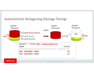 Automatische Verlagerung (Storage Tiering)
SOURCE
Tablespace
TARGET
Tablespace
SOURCE
Tablespace
T1 Zugriff letzte Woche
T2 Zugriff heute
MOVE
55% T1
60%
55%
Copyright © 2014 Oracle and/or its affiliates. All rights reserved.
T3 Zugriff gestern
T2 Zugriff heute55%
T3
T2
T1 55%
SELECT * FROM dba_ilmparameters;
NAME VALUE
------------------------------ ----------
TBS PERCENT USED 55
TBS PERCENT FREE 45
...
 