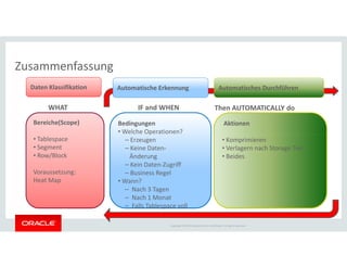 Zusammenfassung
Daten Klassifikation Automatisches Durchführen
Bereiche(Scope) Aktionen
Automatische Erkennung
Bedingungen
• Welche Operationen?
WHAT IF and WHEN Then AUTOMATICALLY do
Copyright © 2014 Oracle and/or its affiliates. All rights reserved.
• Tablespace
• Segment
• Row/Block
Voraussetzung:
Heat Map
• Komprimieren
• Verlagern nach Storage Tier
• Beides
• Welche Operationen?
– Erzeugen
– Keine Daten-
Änderung
– Kein Daten-Zugriff
– Business Regel
• Wann?
– Nach 3 Tagen
– Nach 1 Monat
– Falls Tablespace voll
 