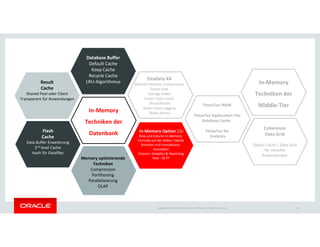 Database Buffer
Default Cache
Keep Cache
Recycle Cache
LRU-Algorithmus
TimesTen IMDB
TimesTen Application-Tier
Database Cache
Result
Cache
Shared Pool oder Client
Transparent für Anwendungen
In-Memory
Techniken der
In-Memory
Techniken der
Middle-Tier
Exadata X4
Hybrid Columnar Compression
Smart Scan
Storage Index
Smart Flash Cache
(Read/Write)
Smart Flash Logging
(Redo-Write)
Copyright © 2014 Oracle and/or its affiliates. All rights reserved.
TimesTen for
Exalytics
Flash
Cache
Data Buffer Erweiterung
2nd level Cache
Auch für Datafiles
Coherence
Data Grid
Object Cache / Data Grid
für verteilte
Anwendungen
Techniken der
Datenbank In-Memory Option 12c
Row und Column In-Memory
Formate auf der selben Tabelle
Simultan und transaktions-
konsistent
Column: Analytics & Reporting
Row : OLTPMemory optimierende
Techniken
Compression
Partitioning
Parallelisierung
OLAP
46
 