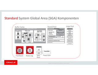 Standard System Global Area (SGA) Komponenten
Buffer Cache Shared Pool Large Pool
Copyright © 2014 Oracle and/or its affiliates. All rights reserved.
Redo LogFlashback Java
Pool
Fixed SGA
 