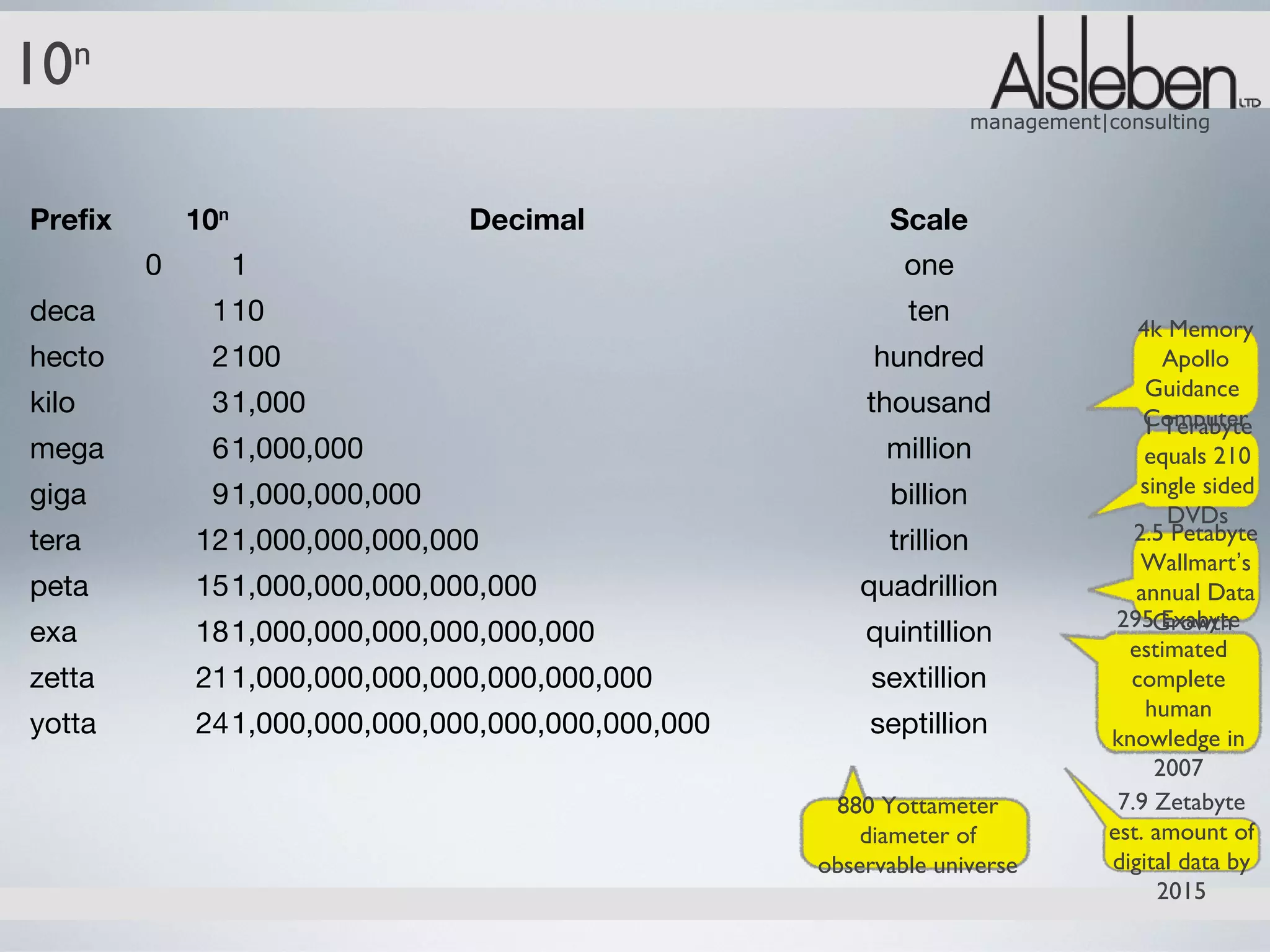 10   n
                                                                    management|consulting




Prefix       10n               Decimal                   Scale
         0         1                                       one
deca          110                                          ten
                                                                                   4k Memory
hecto         2100                                      hundred                      Apollo
                                                                                    Guidance
kilo          31,000                                   thousand                    Computer
                                                                                   1 Terabyte
mega          61,000,000                                 million                    equals 210
giga          91,000,000,000                             billion                    single sided
                                                                                       DVDs
tera         121,000,000,000,000                         trillion                  2.5 Petabyte
                                                                                    Wallmart’s
peta         151,000,000,000,000,000                   quadrillion                 annual Data
                                                                                 295Growth
                                                                                       Exabyte
exa          181,000,000,000,000,000,000               quintillion
                                                                                  estimated
zetta        211,000,000,000,000,000,000,000            sextillion                complete
                                                                                    human
yotta        241,000,000,000,000,000,000,000,000       septillion               knowledge in
                                                                                      2007
                                                    880 Yottameter               7.9 Zetabyte
                                                       diameter of              est. amount of
                                                   observable universe          digital data by
                                                                                      2015
 