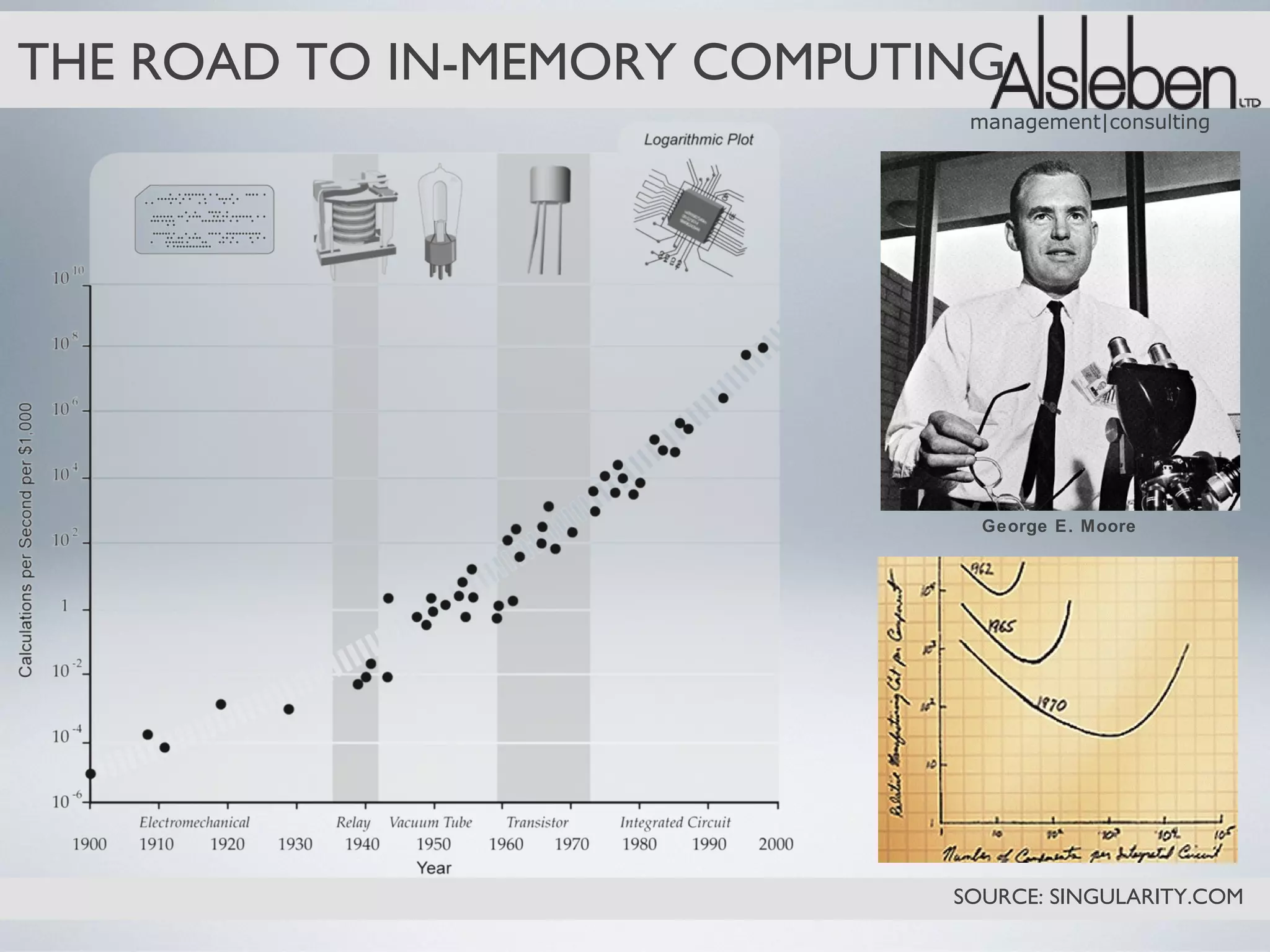 THE ROAD TO IN-MEMORY COMPUTING
                              management|consulting




                               George E. Moore




                             SOURCE: SINGULARITY.COM
 
