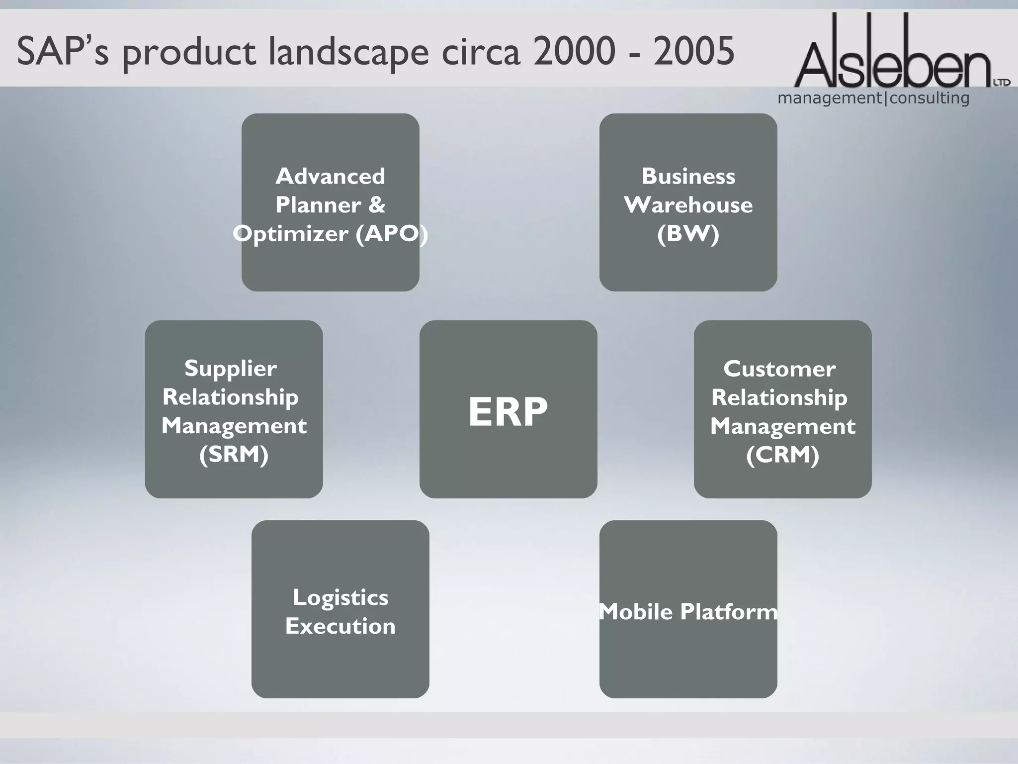 SAP’s product landscape circa 2000 - 2005
                                                   management|consulting




                Advanced                Business
                Planner &              Warehouse
             Optimizer (APO)             (BW)




         Supplier                              Customer
        Relationship                          Relationship
        Management             ERP            Management
           (SRM)                                 (CRM)




                  Logistics
                                     Mobile Platform
                  Execution
 