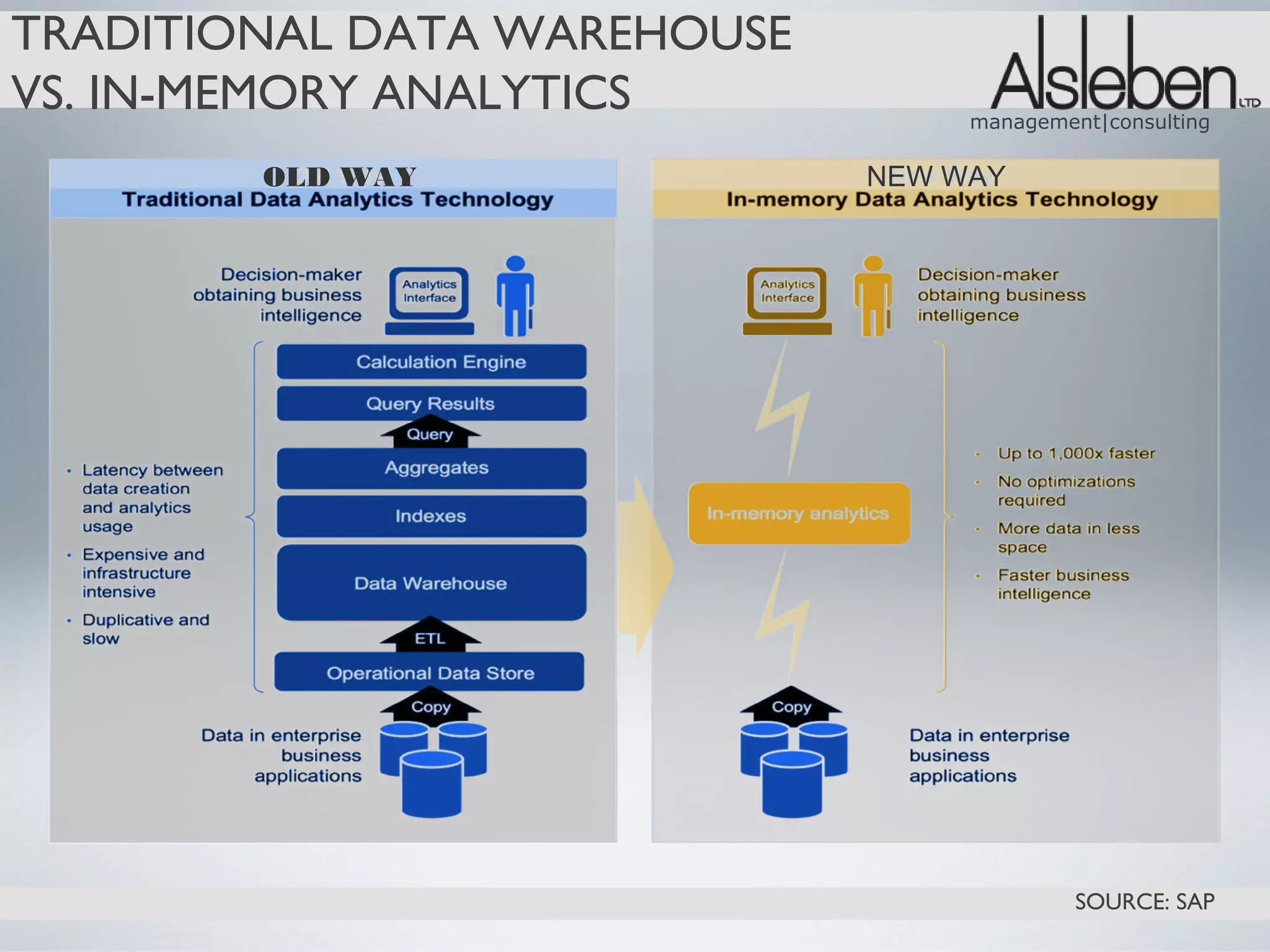 TRADITIONAL DATA WAREHOUSE
VS. IN-MEMORY ANALYTICS           management|consulting

        OLD WAY              NEW WAY




                                           SOURCE: SAP
 
