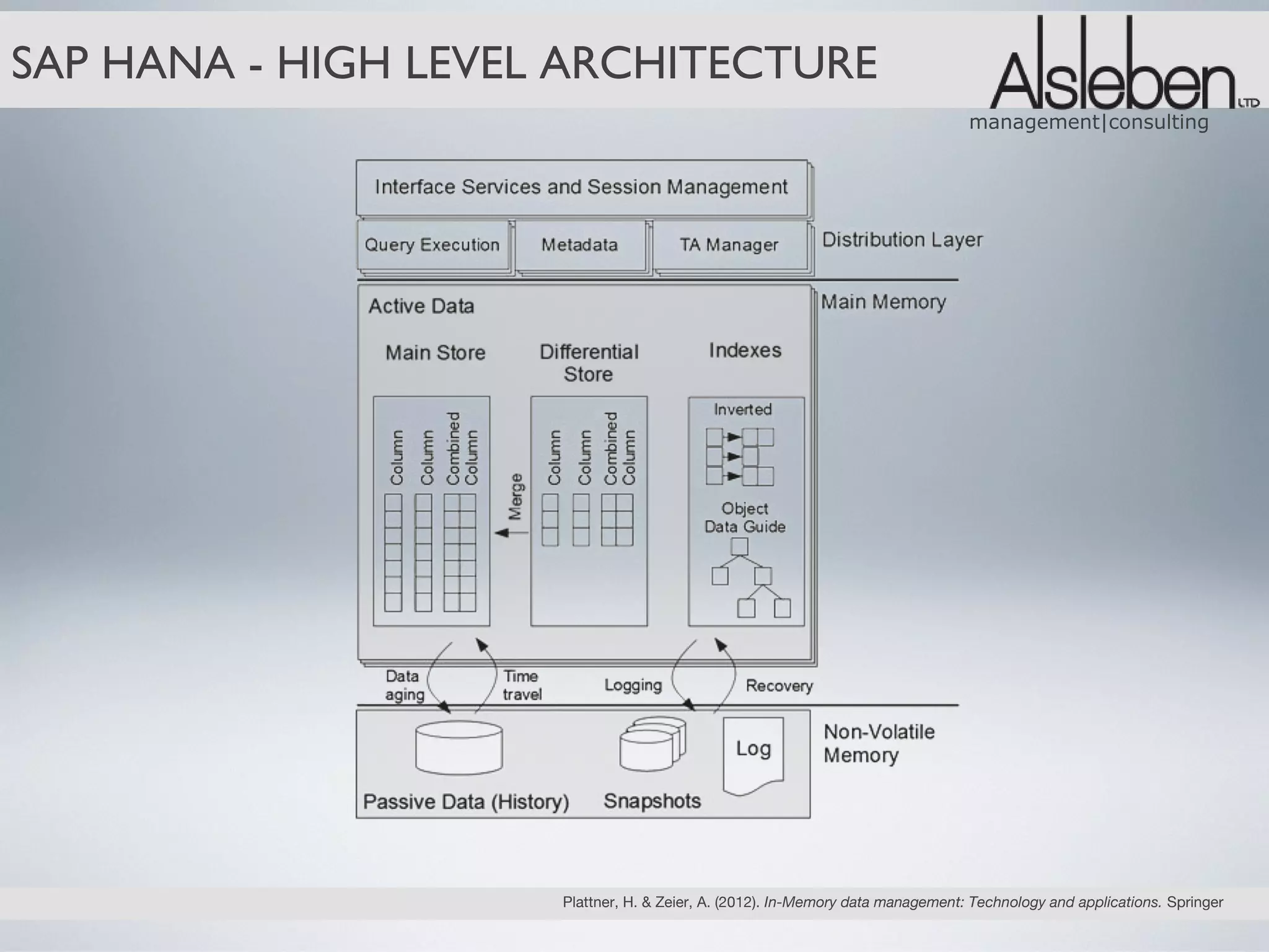 SAP HANA - HIGH LEVEL ARCHITECTURE
                                                                                management|consulting




                     Plattner, H. & Zeier, A. (2012). In-Memory data management: Technology and applications. Springer
 