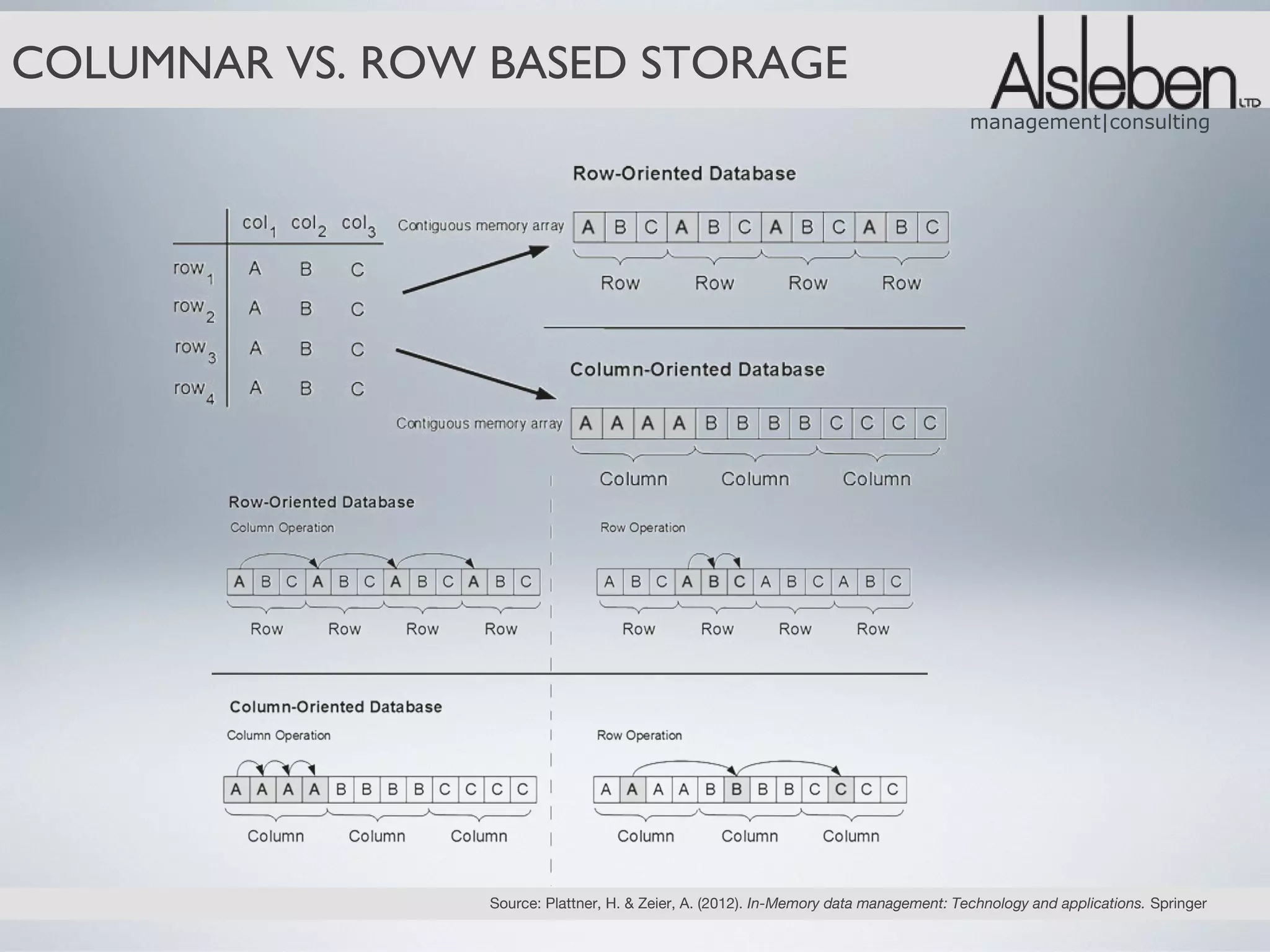 COLUMNAR VS. ROW BASED STORAGE
                                                                                       management|consulting




                 Source: Plattner, H. & Zeier, A. (2012). In-Memory data management: Technology and applications. Springer
 