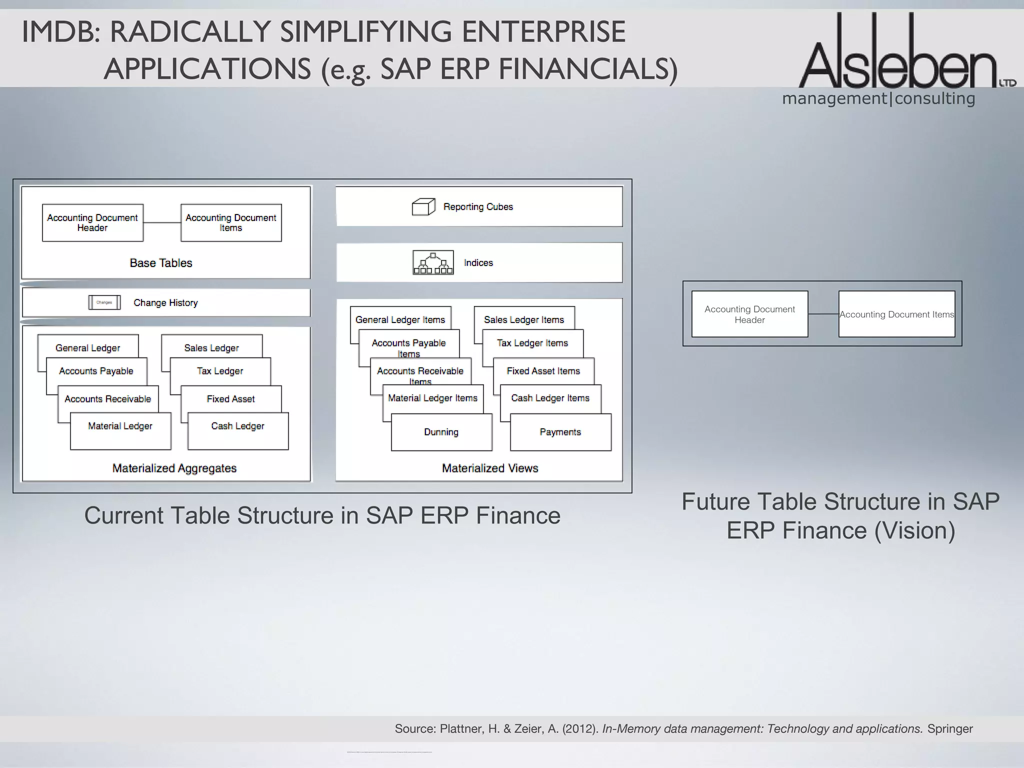 IMDB: RADICALLY SIMPLIFYING ENTERPRISE
     APPLICATIONS (e.g. SAP ERP FINANCIALS)
                                                                                                                                                                                                                                                 management|consulting




                                                                                                                                                                                                                                 Accounting Document
                                                                                                                                                                                                                                                       Accounting Document Items
                                                                                                                                                                                                                                       Header




                                                                                                                                                                                                                               Future Table Structure in SAP
    Current Table Structure in SAP ERP Finance
                                                                                                                                                                                                                                   ERP Finance (Vision)




                                                                                                                                       Source: Plattner, H. & Zeier, A. (2012). In-Memory data management: Technology and applications. Springer
                           SOURCE: Plattner, H. (2009). A common database approach for oltp and olap using an in-memory co lumn database. In Proceedings of the 35th sigmod international conference on management o f data.
 