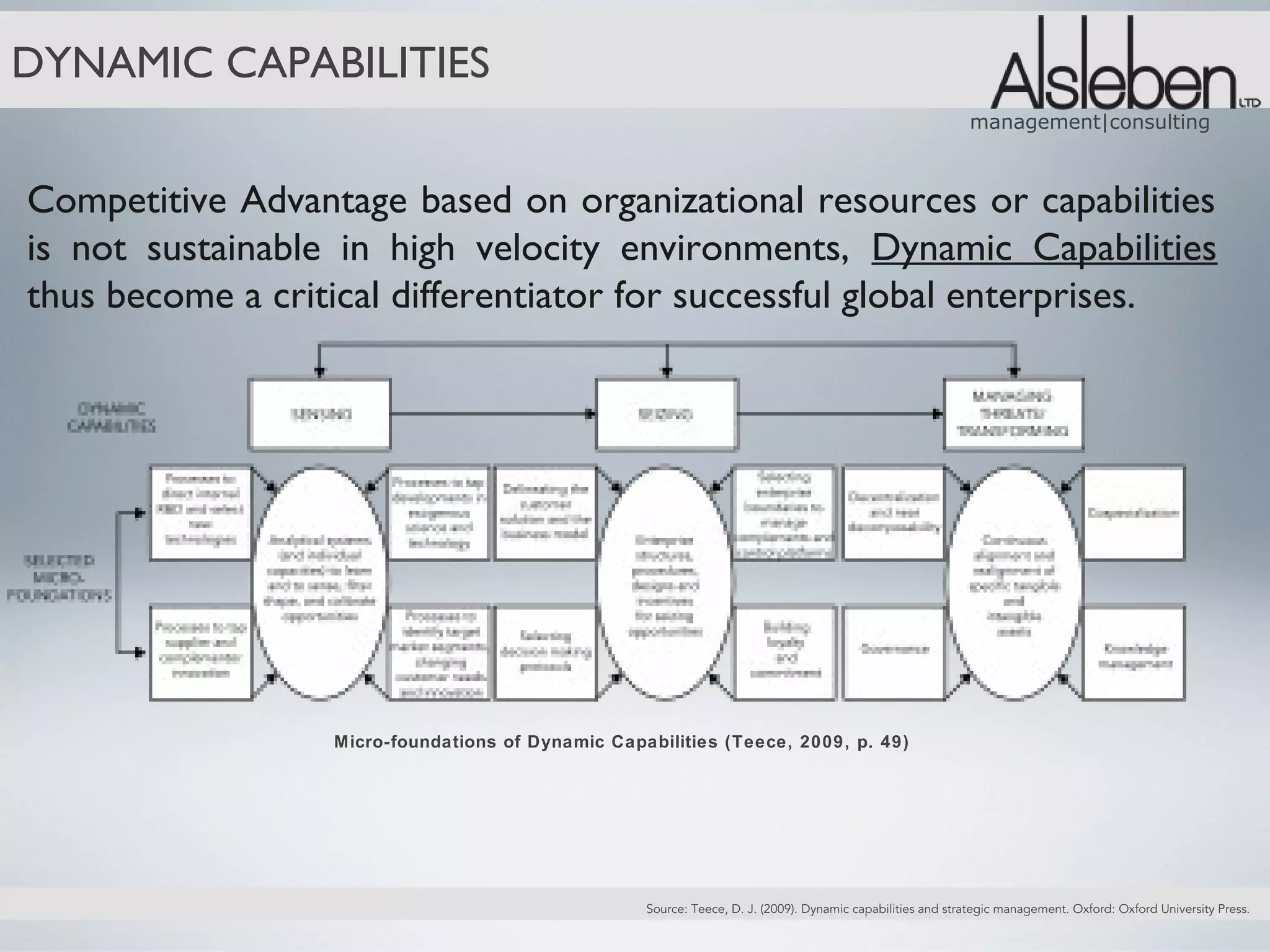 DYNAMIC CAPABILITIES
                                                                                                            management|consulting



Competitive Advantage based on organizational resources or capabilities
is not sustainable in high velocity environments, Dynamic Capabilities
thus become a critical differentiator for successful global enterprises.




                  Micro-foundations of Dynamic Capabilities (Teece, 2009, p. 49)




                                                   Source: Teece, D. J. (2009). Dynamic capabilities and strategic management. Oxford: Oxford University Press.
 