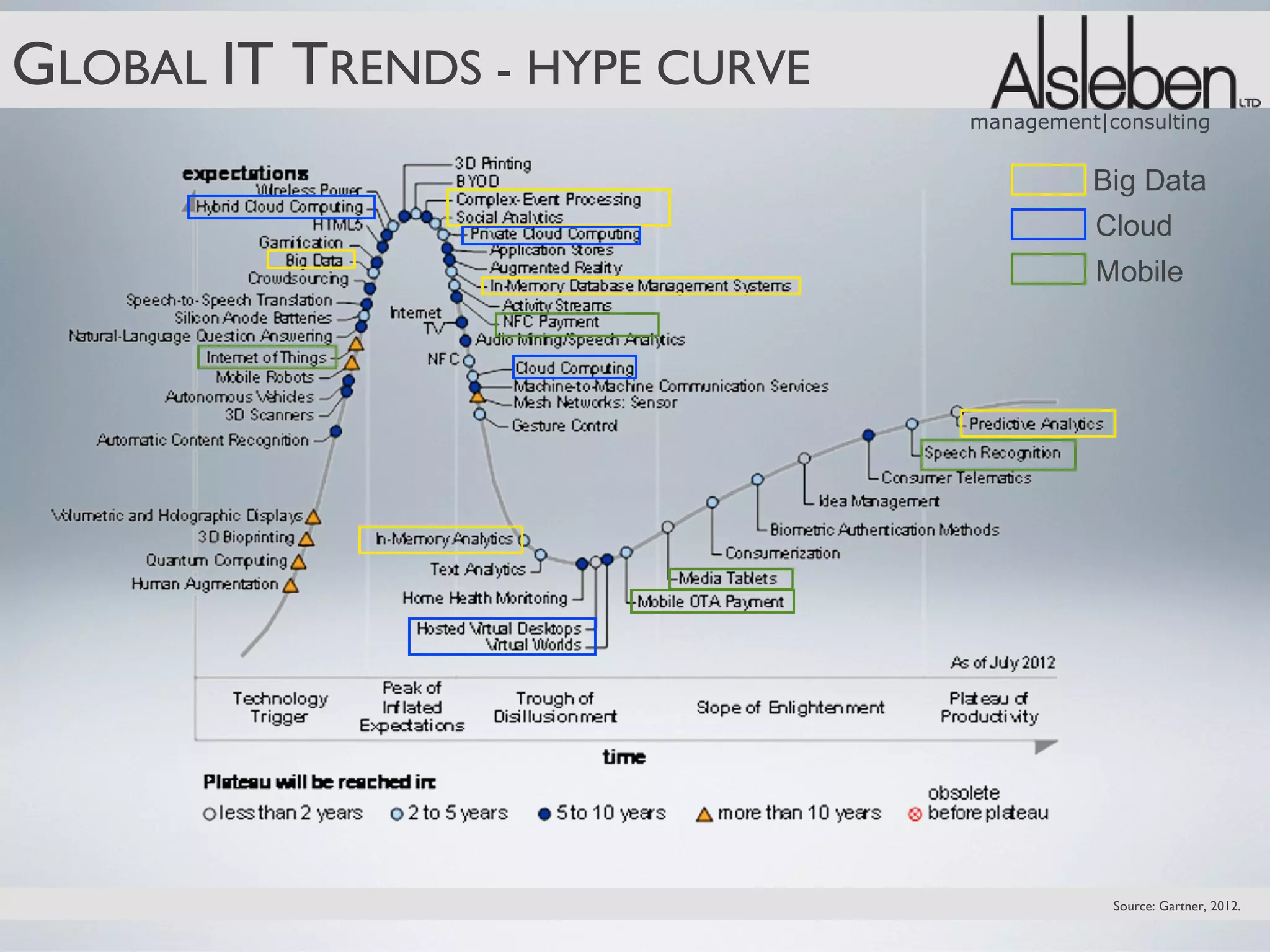 GLOBAL IT TRENDS - HYPE CURVE
                                management|consulting


                                          Big Data
                                          Cloud
                                          Mobile




                                            Source: Gartner, 2012.
 
