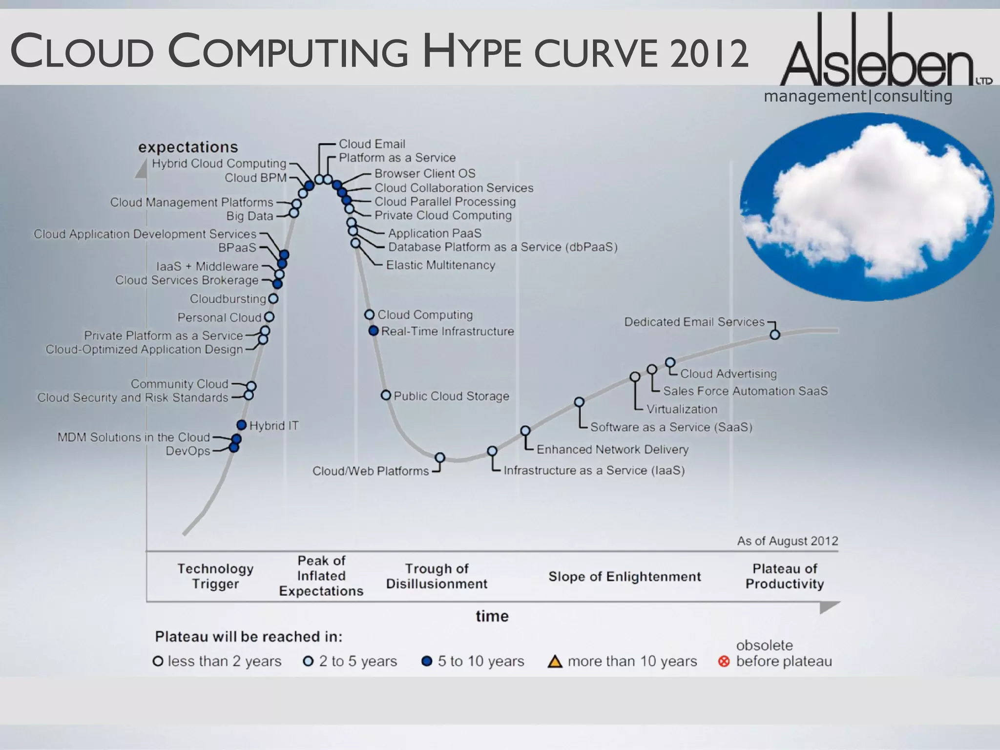 CLOUD COMPUTING HYPE CURVE 2012
                                  management|consulting
 