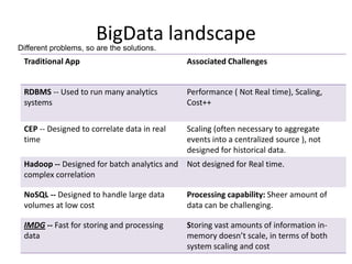 BigData landscape
Traditional App Associated Challenges
RDBMS -- Used to run many analytics
systems
Performance ( Not Real time), Scaling,
Cost++
CEP -- Designed to correlate data in real
time
Scaling (often necessary to aggregate
events into a centralized source ), not
designed for historical data.
Hadoop -- Designed for batch analytics and
complex correlation
Not designed for Real time.
NoSQL -- Designed to handle large data
volumes at low cost
Processing capability: Sheer amount of
data can be challenging.
IMDG -- Fast for storing and processing
data
Storing vast amounts of information in-
memory doesn’t scale, in terms of both
system scaling and cost
Different problems, so are the solutions.
 