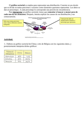 El gráfico sectorial se emplea para representar una distribución. Consiste en un círculo
que se divide en tantas porciones o sectores como elementos queramos representar. Los datos se
dan en porcentajes. A cada porcentaje le corresponde una porción de circunferencia.
      Para interpretar un gráfico sectorial, tienes que comentar el mayor o menor peso de
cada uno de los elementos. Después, intenta explicar las causas de esa distribución y sus
consecuencias.
                                                                         Cada porción debe ser
                                                                         proporcional al número o
Debe tener tantas porciones
como valores diferentes estemos                                          porcentaje que representa.
trabajando.




Actividad:

1.- Elabora un gráfico sectorial de China y otro de Bélgica con los siguientes datos, y
posteriormente interpreta dichos gráficos:
 