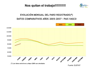 Nos quitan el trabajo!!!!!!!!!!! Fuente: EUSTAT 