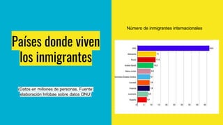 Países donde viven
los inmigrantes
(Datos en millones de personas. Fuente:
elaboración Infobae sobre datos ONU)
Número de inmigrantes internacionales
 