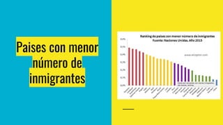 Paises con menor
número de
inmigrantes
 