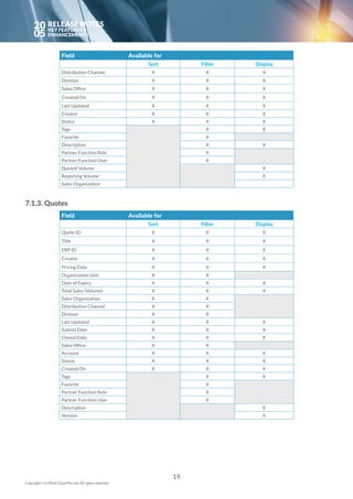 20
05
7.1.3. Quotes
Field Available for
Sort Filter Display
Quote ID X X X
Title X X X
ERP ID X X X
Creator X X X
Pricing Date X X X
Organization Unit X X
Date of Expiry X X X
Total Sales (Volume) X X X
Sales Organization X X
Distribution Channel X X
Division X X
Last Updated X X X
Submit Date X X X
Closed Date X X X
Sales Office X X
Account X X X
Status X X X
Created On X X X
Tags X X
Favorite X
Partner Function Role X
Partner Function User X
Description X
Version X
19
Copyright © In Mind Cloud Pte Ltd. All rights reserved.
Field Available for
Sort Filter Display
Distribution Channel X X X
Division X X X
Sales Office X X X
Created On X X X
Last Updated X X X
Creator X X X
Status X X X
Tags X X
Favorite X
Description X X
Partner Function Role X
Partner Function User X
Quoted Volume X
Reporting Volume X
Sales Organization
 