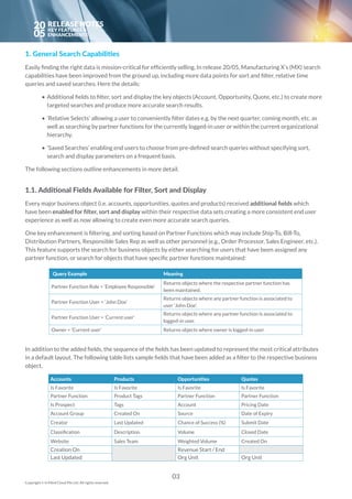 20
05
Accounts Products Opportunities Quotes
Is Favorite Is Favorite Is Favorite Is Favorite
Partner Function Product Tags Partner Function Partner Function
Is Prospect Tags Account Pricing Date
Account Group Created On Source Date of Expiry
Creator Last Updated Chance of Success (%) Submit Date
Classification Description Volume Closed Date
Website Sales Team Weighted Volume Created On
Creation On Revenue Start / End
Last Updated Org Unit Org Unit
03
Copyright © In Mind Cloud Pte Ltd. All rights reserved.
1. General Search Capabilities
Easily finding the right data is mission-critical for efficiently selling. In release 20/05, Manufacturing X’s (MX) search
capabilities have been improved from the ground up, including more data points for sort and filter, relative time
queries and saved searches. Here the details:
	 • 	Additional fields to filter, sort and display the key objects (Account, Opportunity, Quote, etc.) to create more 	
	 	 targeted searches and produce more accurate search results.
	 • 	‘Relative Selects’ allowing a user to conveniently filter dates e.g. by the next quarter, coming month, etc. as 	 	
		 well as searching by partner functions for the currently logged-in user or within the current organizational 		
		hierarchy.
	 • 	‘Saved Searches’ enabling end users to choose from pre-defined search queries without specifying sort, 	 	
	 	 search and display parameters on a frequent basis.
The following sections outline enhancements in more detail.
1.1. Additional Fields Available for Filter, Sort and Display
Every major business object (i.e. accounts, opportunities, quotes and products) received additional fields which
have been enabled for filter, sort and display within their respective data sets creating a more consistent end user
experience as well as now allowing to create even more accurate search queries.
One key enhancement is filtering, and sorting based on Partner Functions which may include Ship-To, Bill-To,
Distribution Partners, Responsible Sales Rep as well as other personnel (e.g., Order Processor, Sales Engineer, etc.).
This feature supports the search for business objects by either searching for users that have been assigned any
partner function, or search for objects that have specific partner functions maintained:
In addition to the added fields, the sequence of the fields has been updated to represent the most critical attributes
in a default layout. The following table lists sample fields that have been added as a filter to the respective business
object.
Query Example Meaning
Partner Function Role = ‘Employee Responsible’
Returns objects where the respective partner function has
been maintained.
Partner Function User = ‘John Doe’
Returns objects where any partner function is associated to
user ‘John Doe’.
Partner Function User = ‘Current user’
Returns objects where any partner function is associated to
logged-in user.
Owner = ‘Current user’	 Returns objects where owner is logged-in user.
 