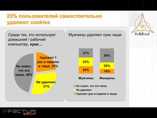 23% пользователей самостоятельно
удаляют cookies

Среди тех, кто использует      Мужчины удаляют куки чаще
домашний / рабочий
компьютер, куки…

                                      37%
                                                      56%
                  Удаляют 1
                раз в неделю          35%
   Не знают,     и чаще, 23%                          26%
     что это                          29%             18%
   такое, 46%
                                   Мужчины         Женщины
                Не удаляют,
                    31%           Не знают, что это такое
                                  Не удаляют
                                  Удаляют (раз в неделю и чаще)
 