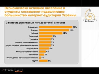 Экономически активное население и
студенты составляют подавляющее
большинство интернет-аудитории Украины

Занятость регулярных пользователей интернет
                        Специалист                                 20%
                            Студент                             18%
                            Рабочий                       14%
                          Служащий                   8%
                          Учащийся                 7%
          Частный предприниматель                  7%
Декрет / ведение домашнего хозяйства               7%
                       Безработный                6%
           Менеджер среднего звена           4%
                         Пенсионер          3%
 Руководитель организации/компании     1%
                             Другое           5%
 