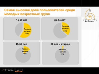 Самая высокая доля пользователей среди
молодых возрастных групп
      15-29 лет           30-44 лет

                                Пользо
            Пользо              ватели
            ватели               36%
             59%




      45-59 лет         60 лет и старше
          Пользо              Пользо
          ватели              ватели
           15%                  3%
 