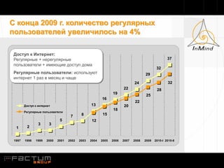 С конца 2009 г. количество регулярных
пользователей увеличилось на 4%

 Доступ к Интернет:
 Регулярные + нерегулярные                                                                           37
 пользователи + имеющие доступ дома
                                                                                             32
 Регулярные пользователи: используют                                                 29
 интернет 1 раз в месяц и чаще
                                                                              24                     32
                                                                       22                    28
                                                                19                    25
                                                         16
                                                                               22
        Доступ к интернет                         13                   20
                                                                18
        Регулярные пользователи
                                            8             15
                                     7
                              5                    12
                 3      3
  1       2


 1997   1998   1999   2000   2001   2002   2003   2004   2005   2006   2007   2008   2009   2010-I 2010-II
 