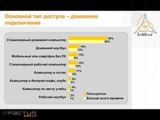 Основной тип доступа – домашнее
подключение

                                                             65%
Стационарный домашний компьютер                            59%
                                            18%
               Домашний ноутбук           14%
                                           15%
  Мобильный или смартфон без ПК       8%
                                           15%
 Стационарный рабочий компьютер          10%
                                       11%
              Компьютер в гостях     5%
                                     4%
 Компьютер в Интернет-кафе, клубе   2%
                                     4%
        Компьютер по месту учебы    1%
                                    2%
                                                  Пользуются
                 Рабочий ноутбук    1%            Больше всего времени
 