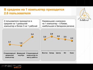 В среднем на 1 компьютер приходится
2.6 пользователя

2 пользователя приходится в          Наименьшая «нагрузка»
среднем на 1 домашний                на 1 компьютер – в Киеве,
компьютер и более 3 на 1 рабочий     наибольшая в Западном регионе


                          3,4                  2,9
                                      2,5              2,6    2,5
                                                                    2,4

    2,1
               1,9




Стационарный Домашний Стационарный   Восток   Запад   Центр   Юг    Киев
  домашний    ноутбук компьютер по
  компьютер           месту работы
 