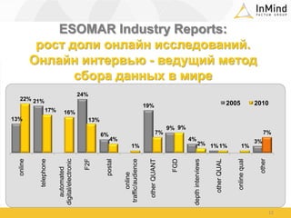 ESOMAR Industry Reports: рост доли онлайн исследований. Онлайн интервью - ведущий метод сбора данных в мире12