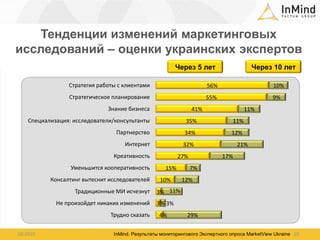 Тенденции изменений маркетинговых исследований – оценки украинских экспертовЧерез 10 летЧерез 5 летInMind. Результаты мониторингового Экспертного опроса MarketView Ukraine 10.201020