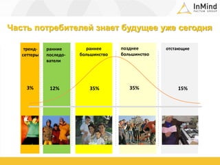 Часть потребителей знает будущее уже сегодняпозднее большинствораннее большинствоотстающиетренд-сеттерыранние последо-ватели3%35%12%35%15%