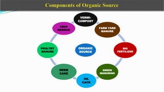 ORGANIC
SOURCE
VERMI-
COMPOST
FARM YARD
MANURE
BIO
FERTILIZER
GREEN
MANURING
OIL
CACK
NEEM
CAKE
POULTRY
MANURE
CROP
RESIDUE
 