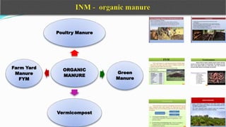 ORGANIC
MANURE
Poultry Manure
Green
Manure
Vermicompost
Farm Yard
Manure
FYM
 